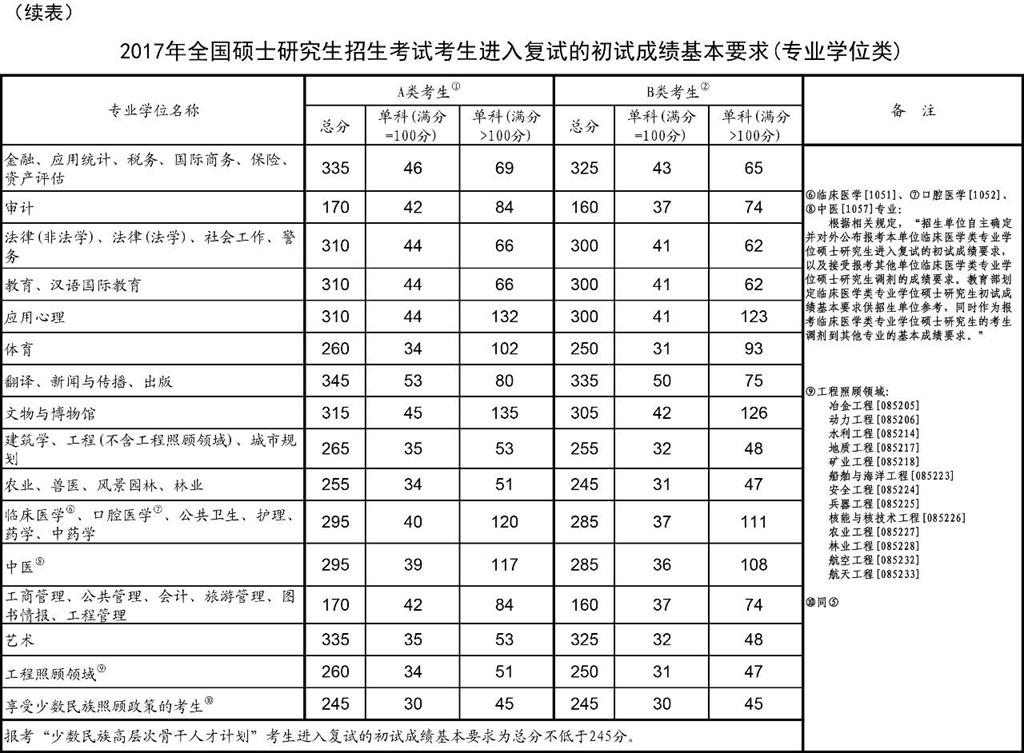 2017年考研国家线发布!申请调剂3月17日开始